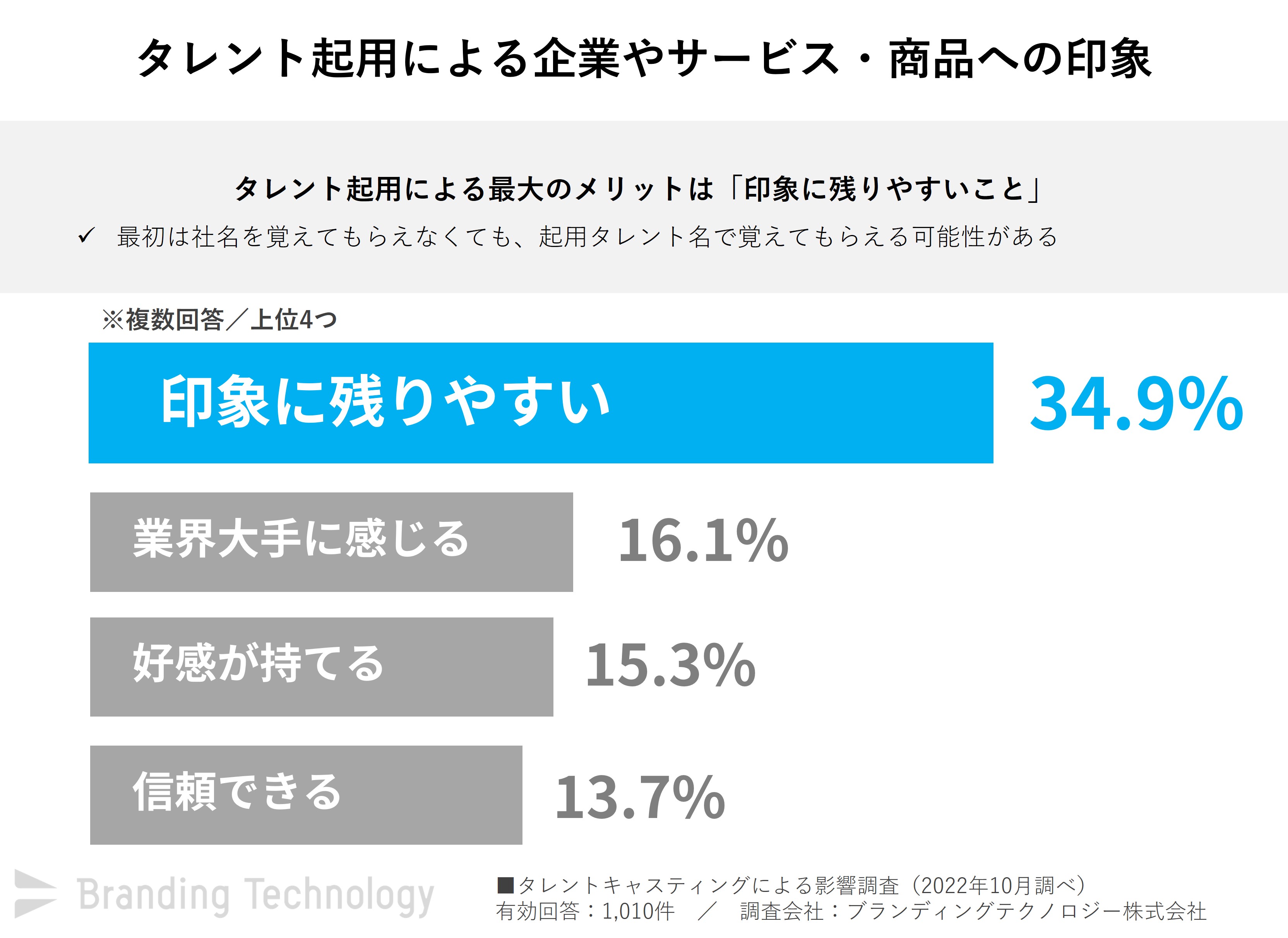 タレント起用によるメリットは「印象に残りやすい」が最多の回答