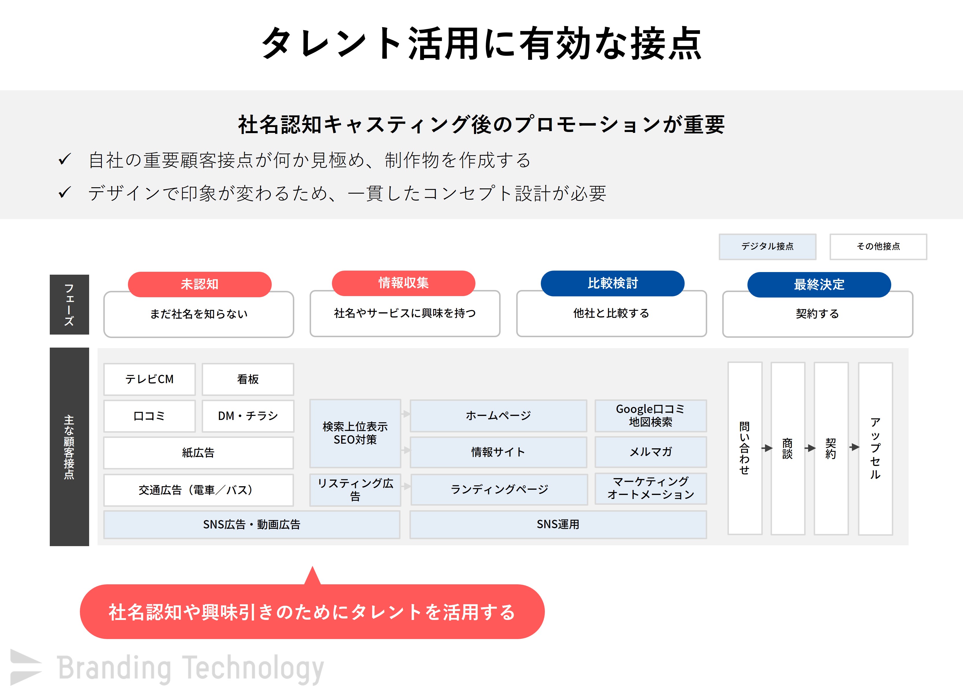 タレントキャスティングは