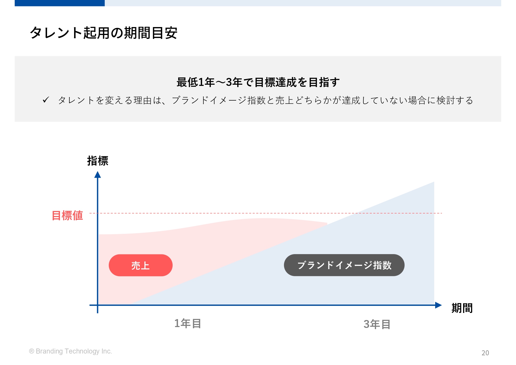 地域No1になるための社名認知獲得～タレントキャスティングにおけるデジタルマーケティング活用～タレント起用の期間目安