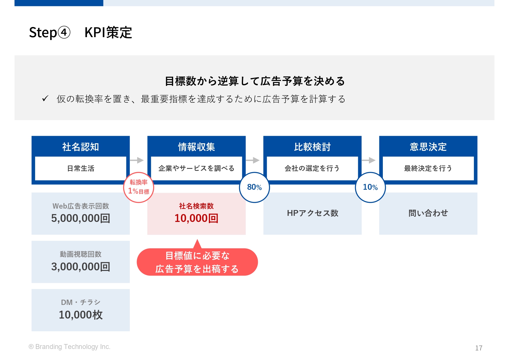 地域No1になるための社名認知獲得～タレントキャスティングにおけるデジタルマーケティング活用～KPI策定