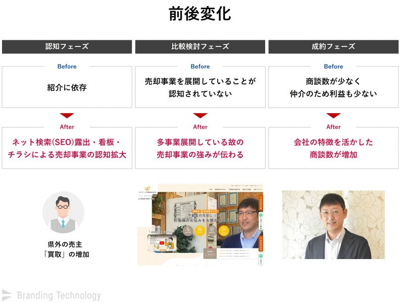 前後変化_コロナ禍で事業転換！不動産売却事業の認知ゼロから始めたWebブランディング事例