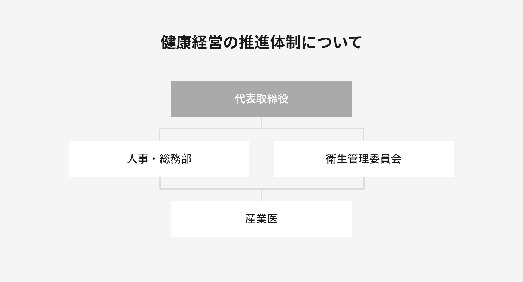 健康経営の推進体制について