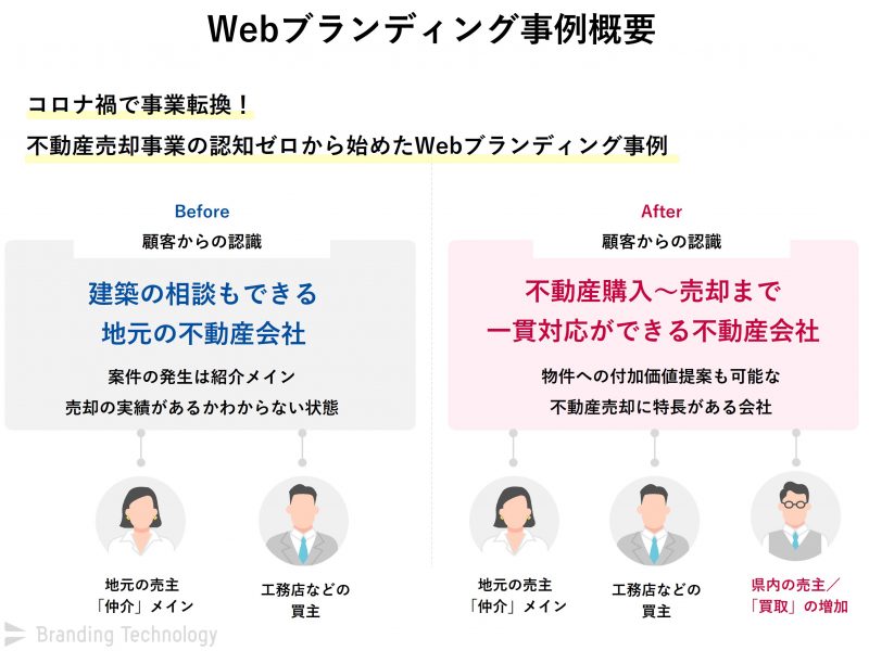 Webブランディング事例概要_コロナ禍で事業転換！不動産売却事業の認知ゼロから始めたWebブランディング事例