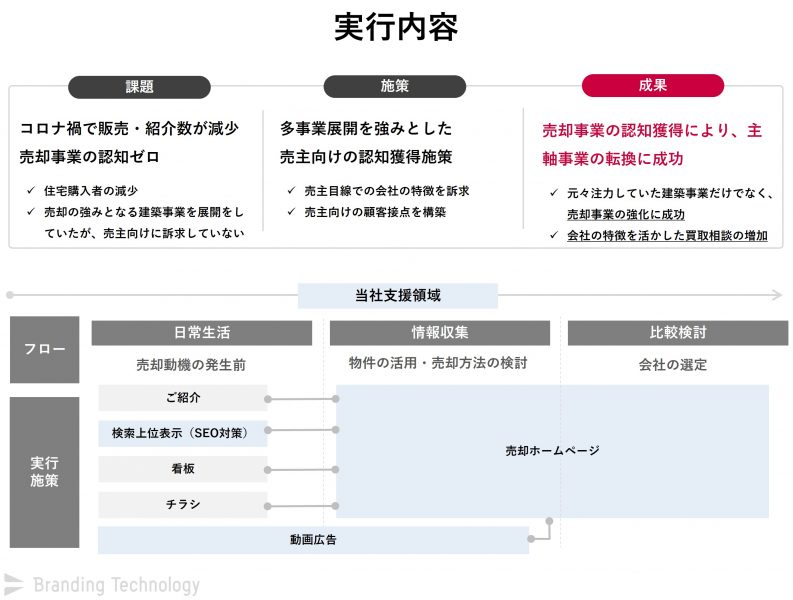 実行内容_コロナ禍で事業転換！不動産売却事業の認知ゼロから始めたWebブランディング事例