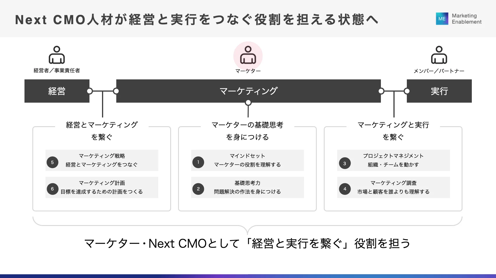 マーケティングイネーブルメントの全体像