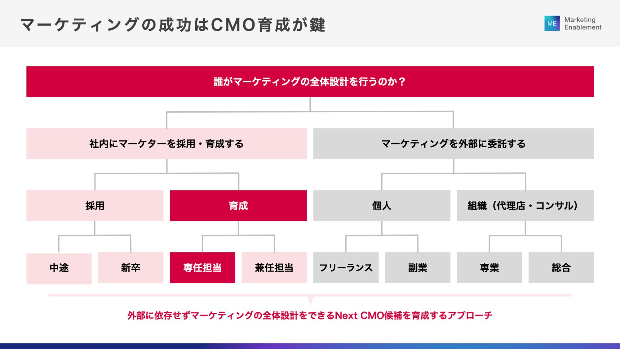 マーケティングイネーブルメントサービス~Next CMOを育成する~