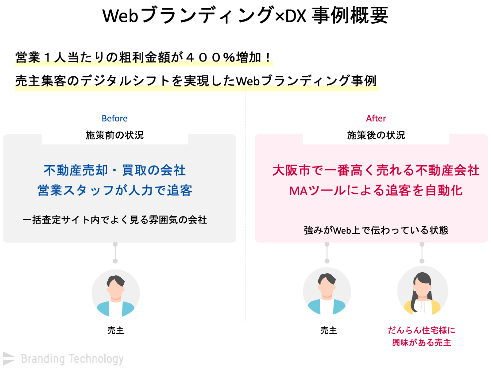 Webブランディング事例概要_営業1人当たりの粗利金額が400％増加、一括査定サイト経由の成約率200％アップの理由