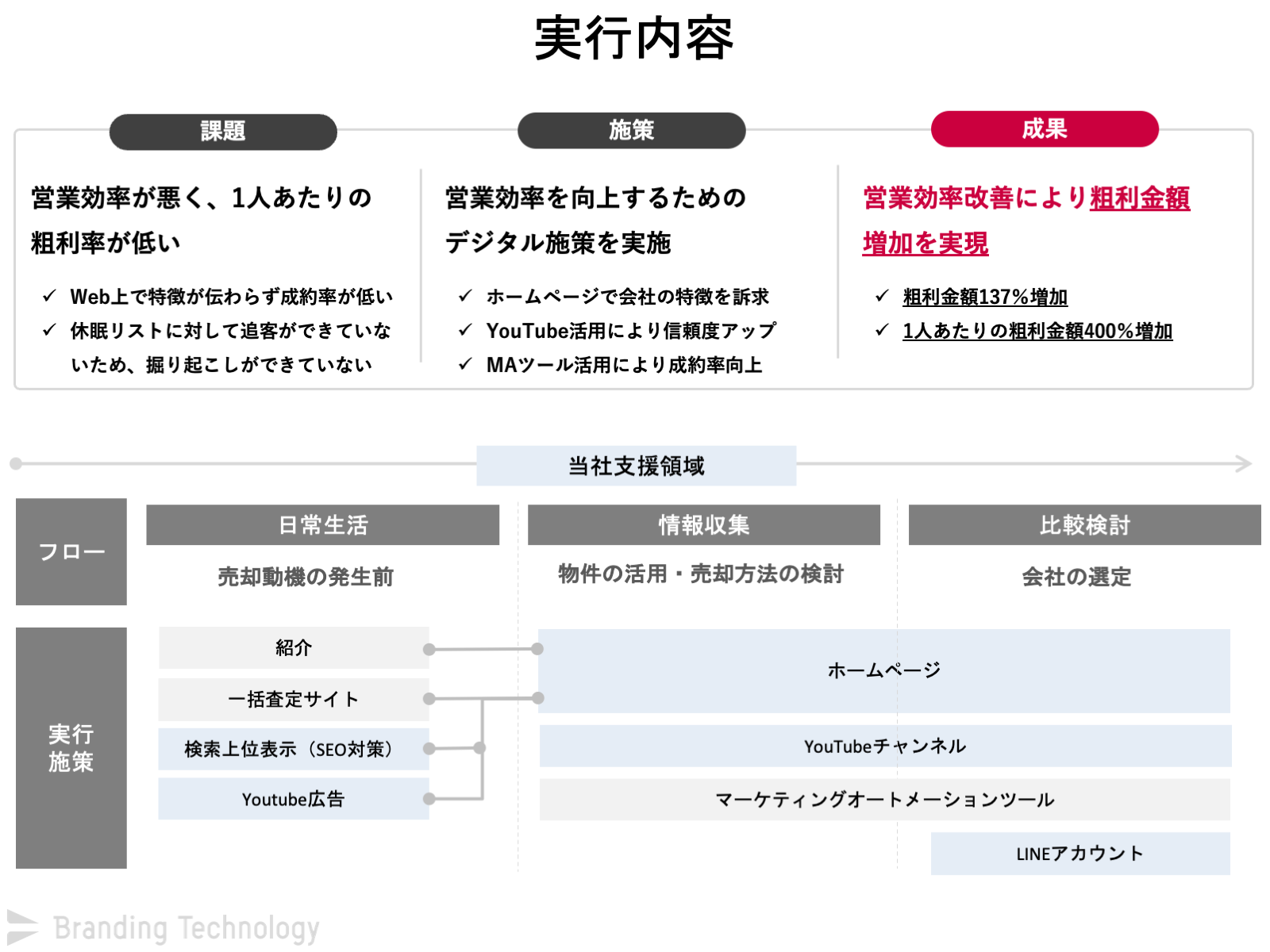 実行内容_営業1人当たりの粗利金額が400％増加したWebブランディング×DX成功ポイント