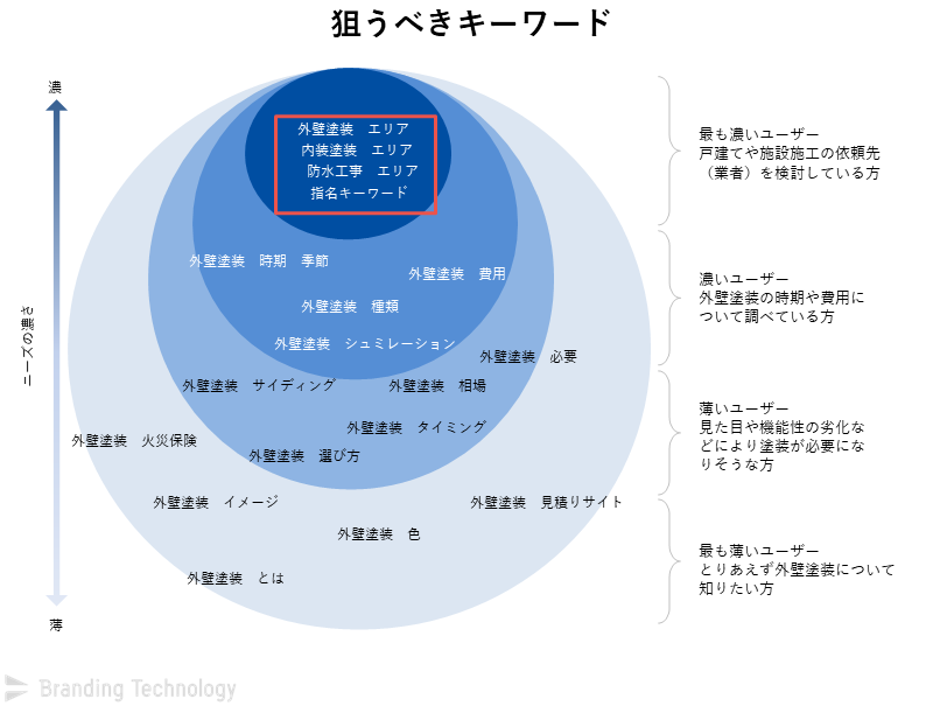 外壁塗装会社が狙うべきキーワード