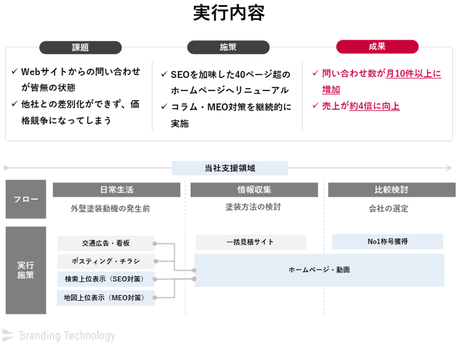 実行内容_【外壁塗装業HP300社の実績】SEO対策で1位を獲得する方法