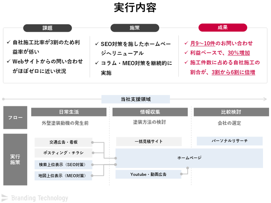 実行内容_【外壁塗装業HP300社の実績】SEO対策で1位を獲得する方法