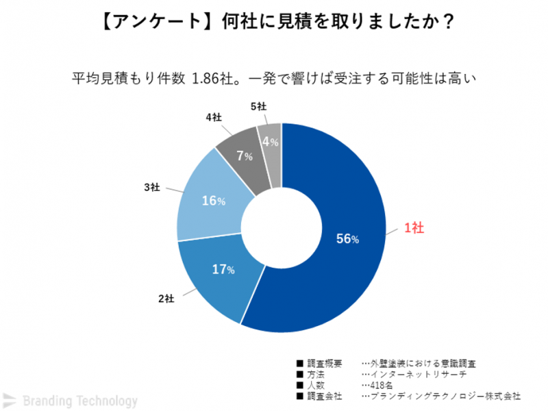 外壁塗装の施主集客にリスティング広告が向いている理由