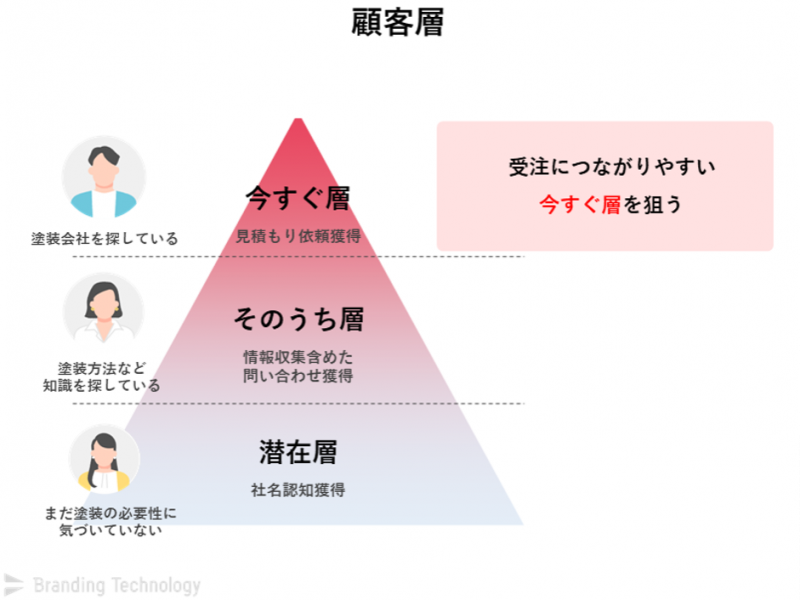 外壁塗装業向けのリスティング広告の戦略