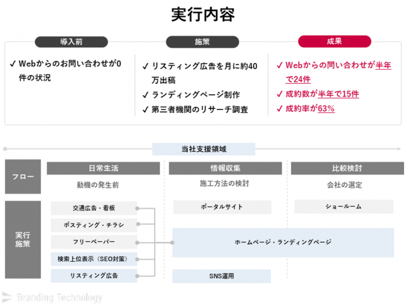 実行内容_【外壁塗装業】リスティング広告とランディングページを活用した集客方法｜成功事例あり