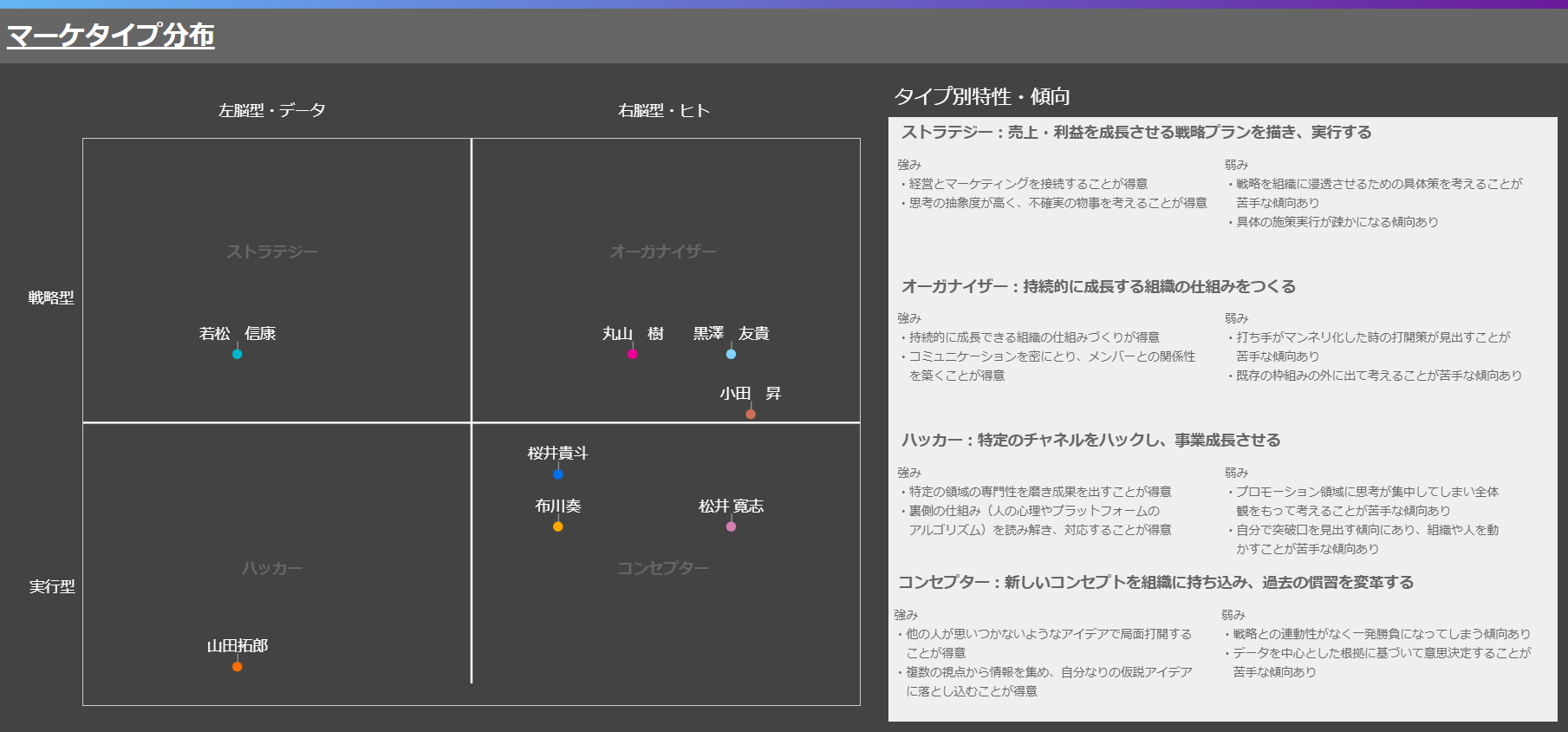 ※マーケタータイプ診断の分布図