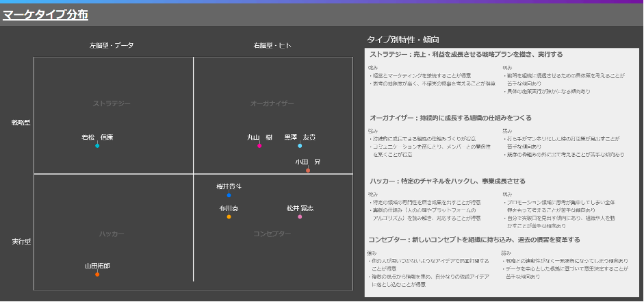 マーケタータイプ診断のイメージ:マーケタイプ分布