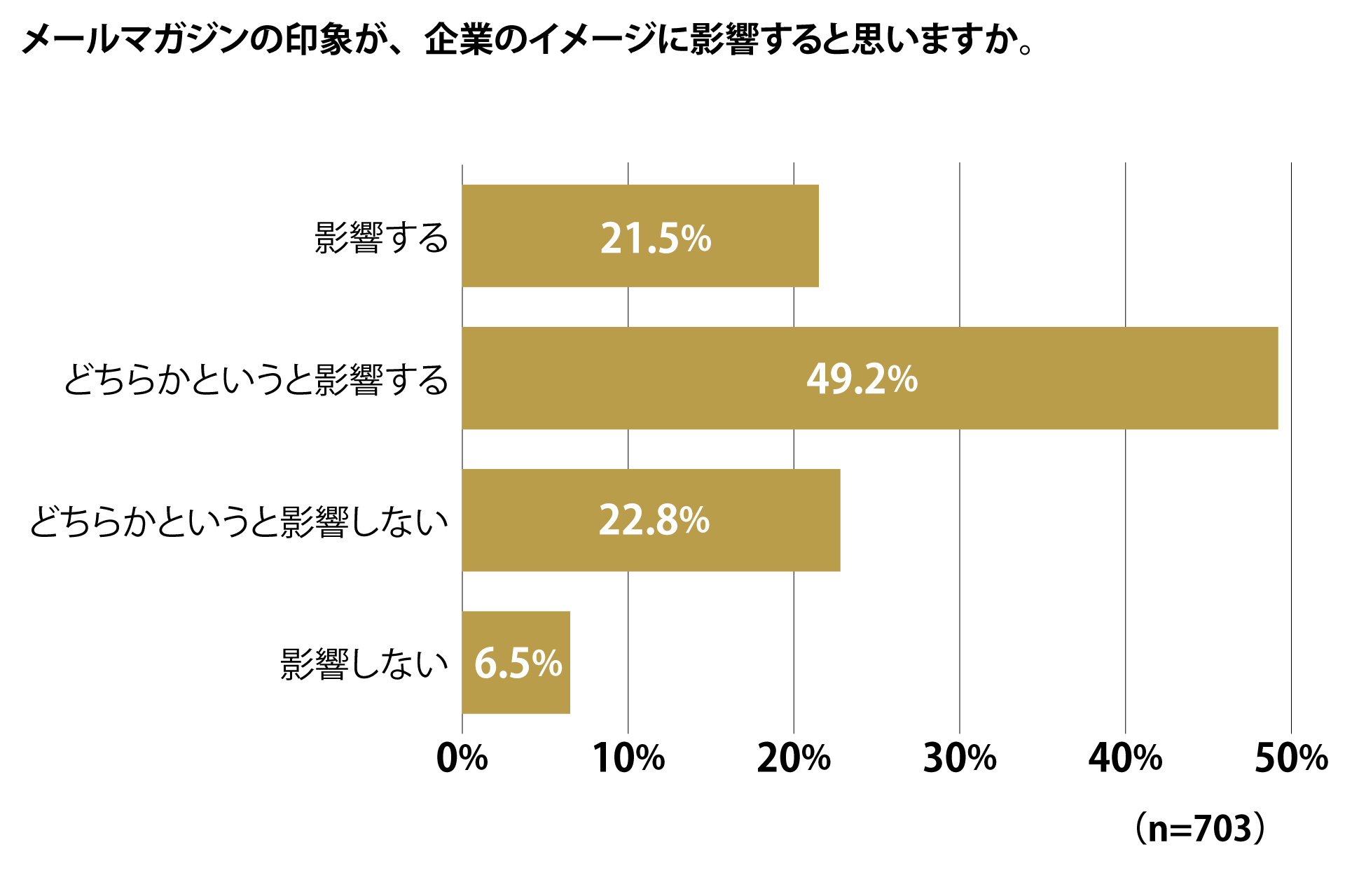 グループ会社のファングリー、法人向けメールマガジン受信に関するアンケート調査結果を公開