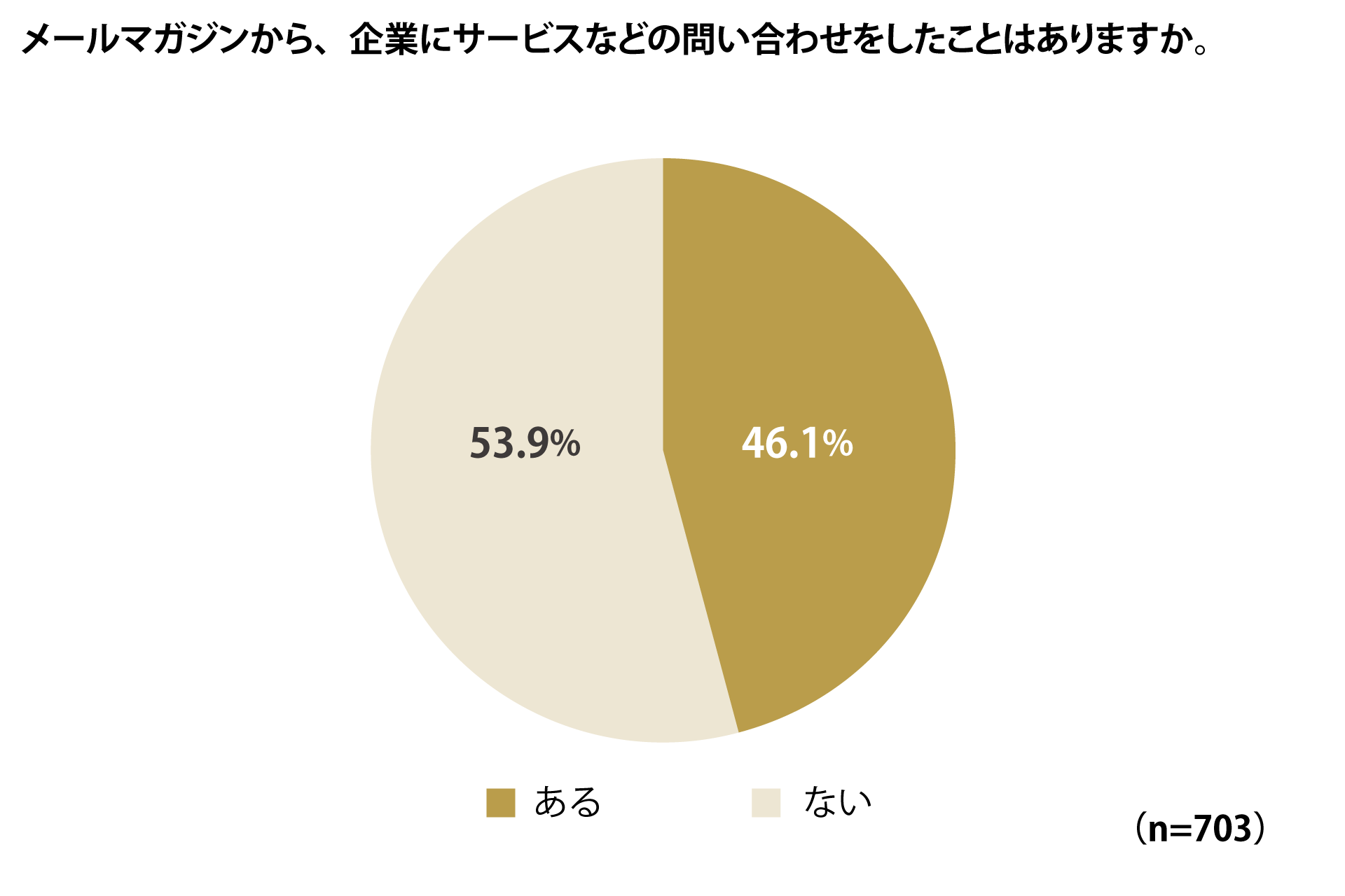 グループ会社のファングリー、法人向けメールマガジン受信に関するアンケート調査結果を公開