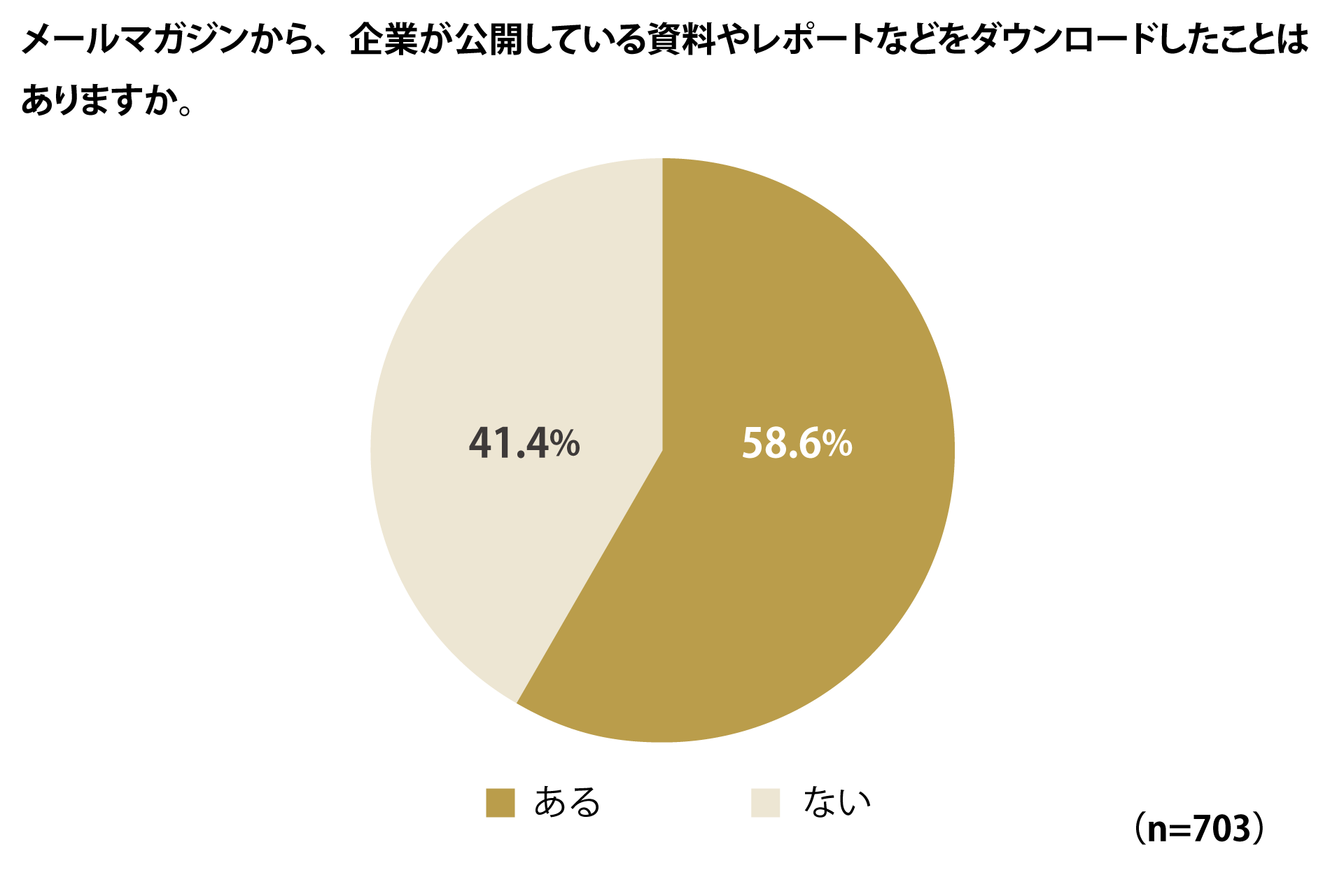 グループ会社のファングリー、法人向けメールマガジン受信に関するアンケート調査結果を公開