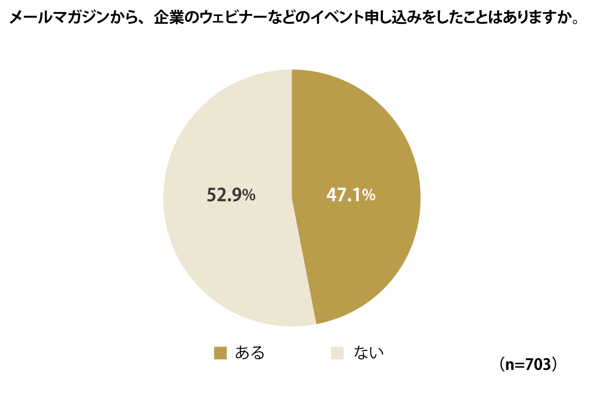 グループ会社のファングリー、法人向けメールマガジン受信に関するアンケート調査結果を公開