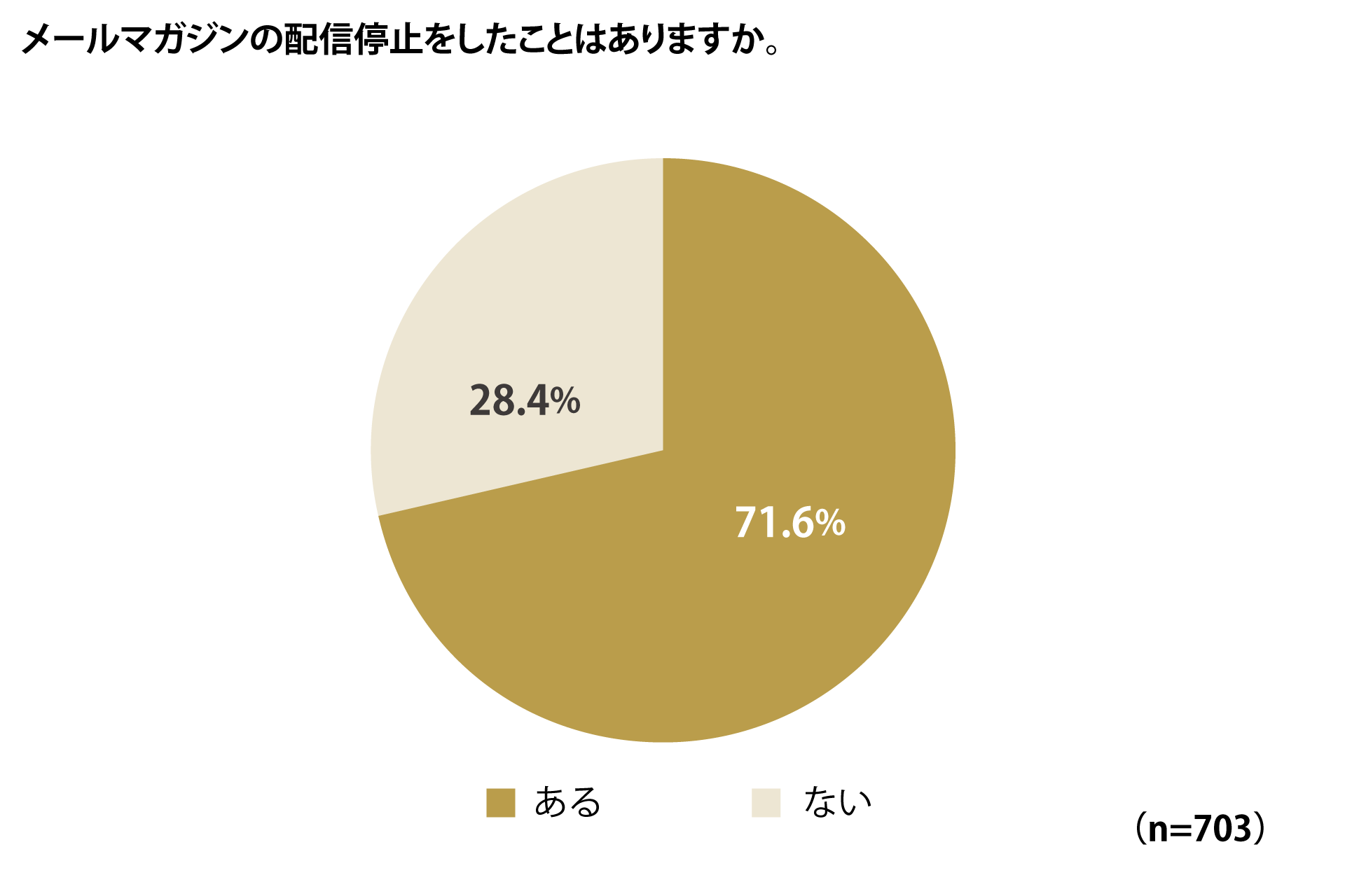 グループ会社のファングリー、法人向けメールマガジン受信に関するアンケート調査結果を公開