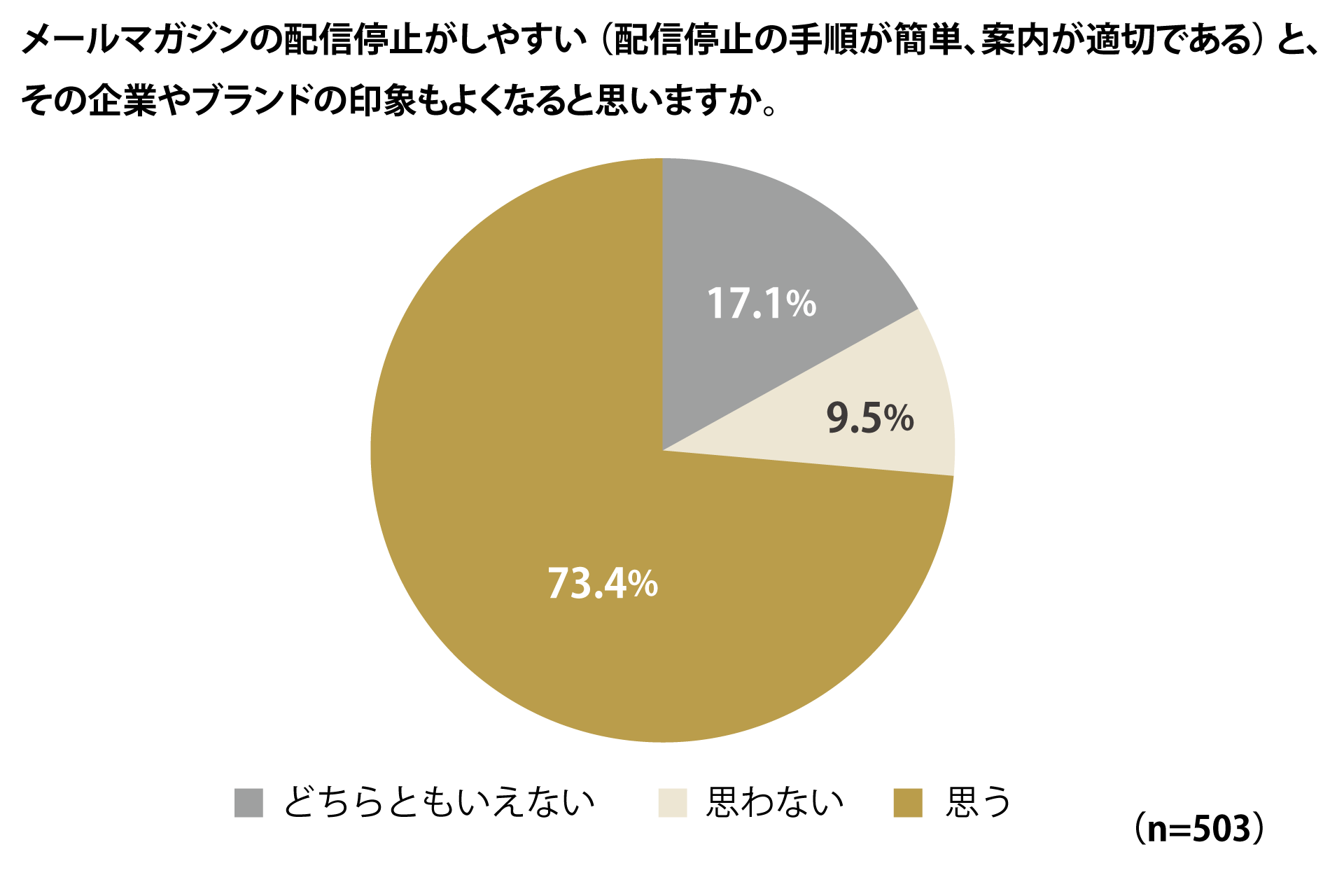 グループ会社のファングリー、法人向けメールマガジン受信に関するアンケート調査結果を公開