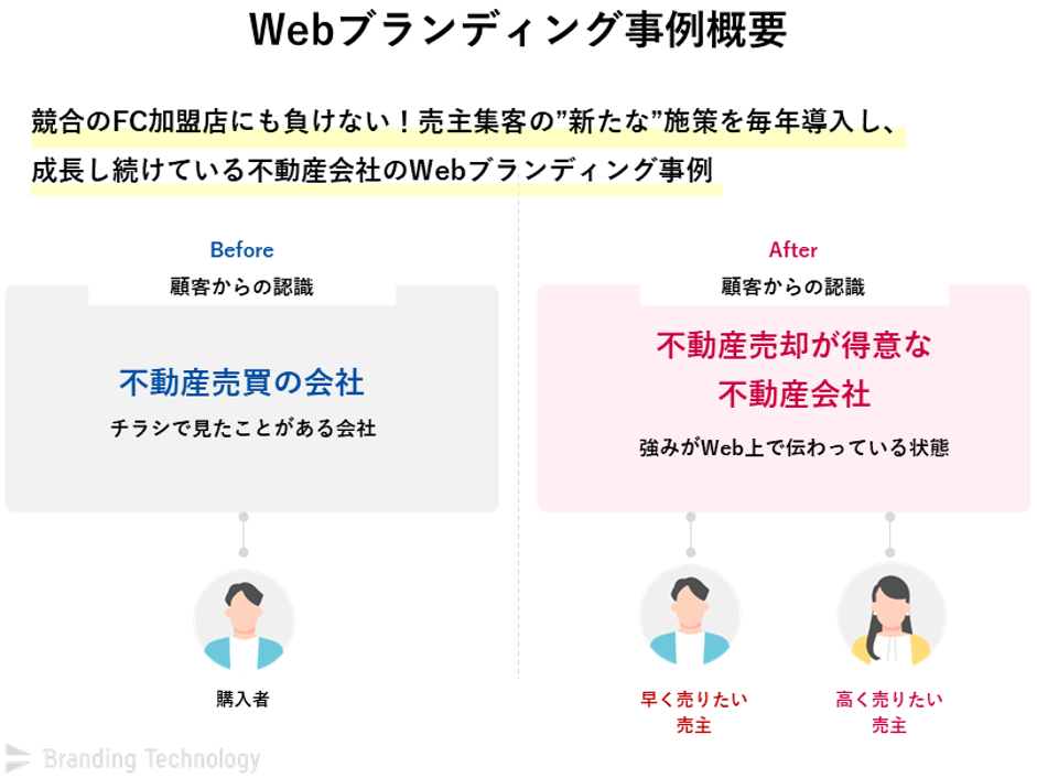 Webブランディング事例概要_競合のFC加盟店にも負けない！売主集客の”新たな”施策を毎年導入し、成長し続けている不動産会社のWebブランディング事例