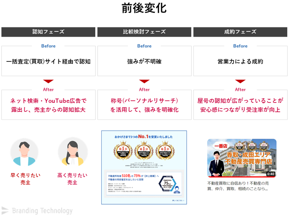 前後変化_競合のFC加盟店にも負けない！売主集客の”新たな”施策を毎年導入し、成長し続けている不動産会社のWebブランディング事例