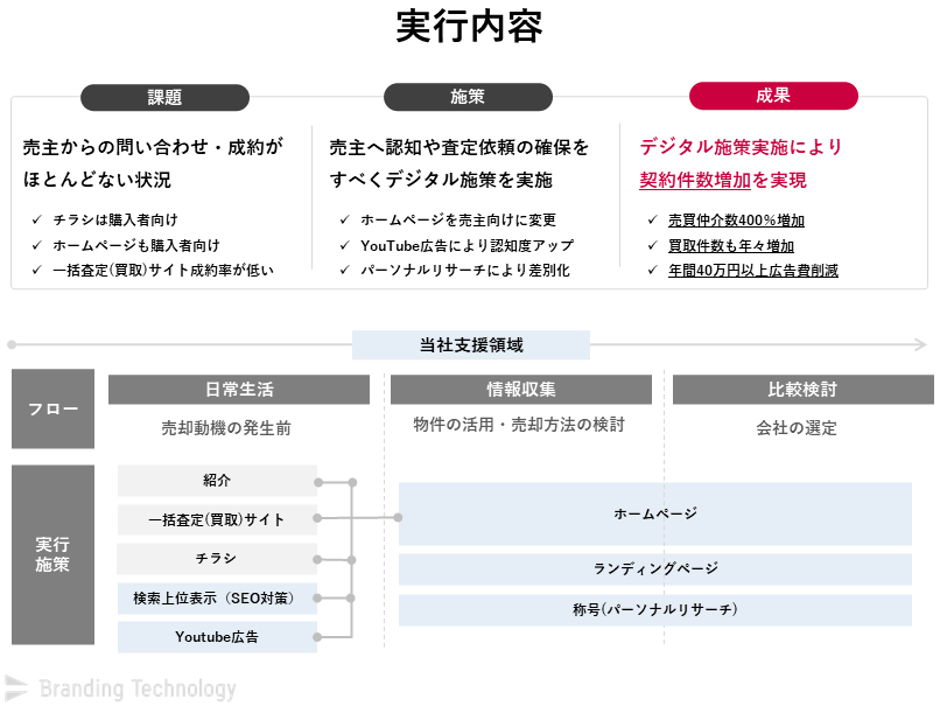 実行内容_競合のFC加盟店にも負けない！売主集客の”新たな”施策を毎年導入し、成長し続けている不動産会社のWebブランディング事例