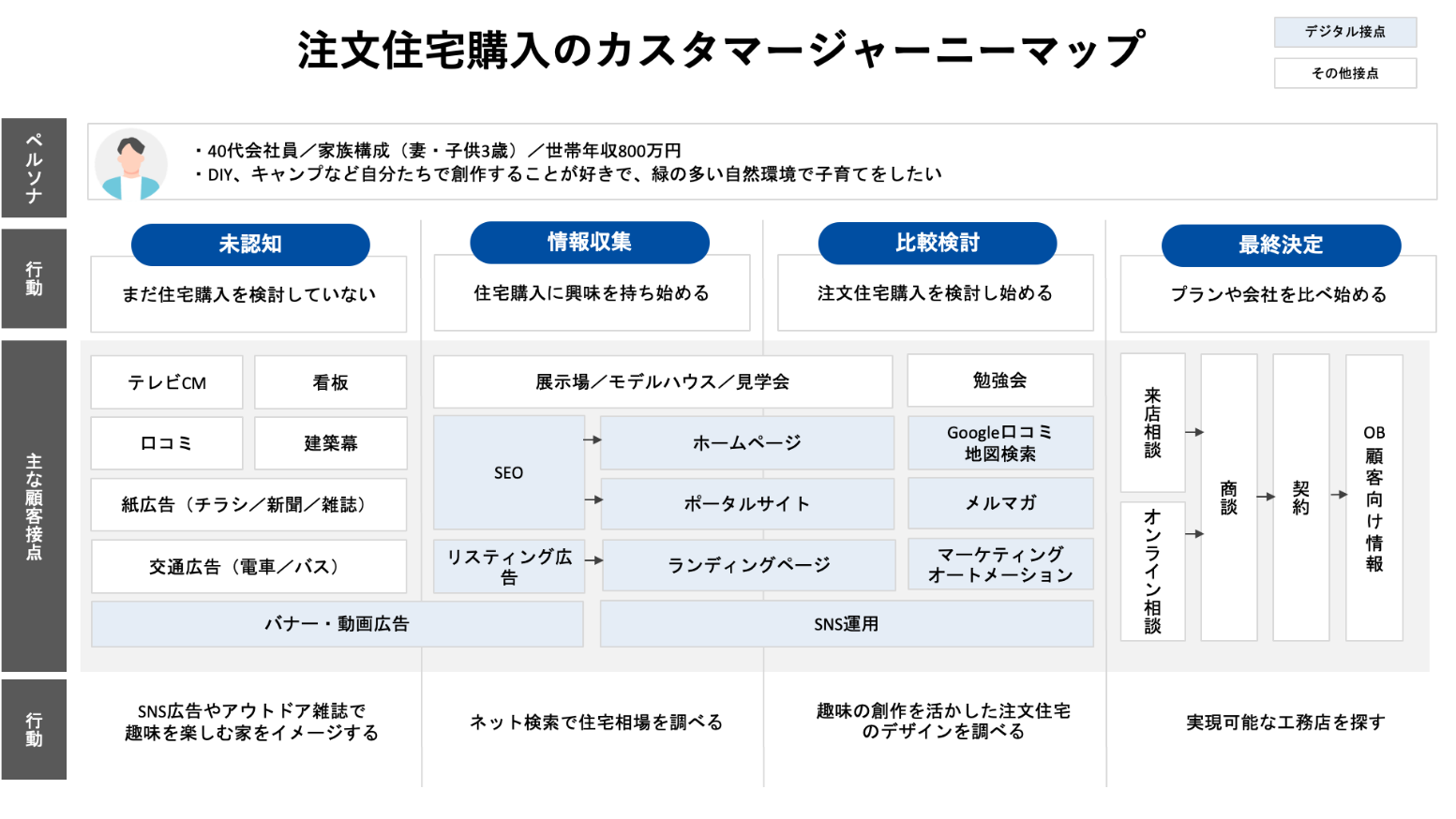 注文住宅購入のカスタマージャーニーマップ_中小工務店が行うべきブランディング戦略を徹底解説 ~全70ページ!ブランディング教科書無料公開中~