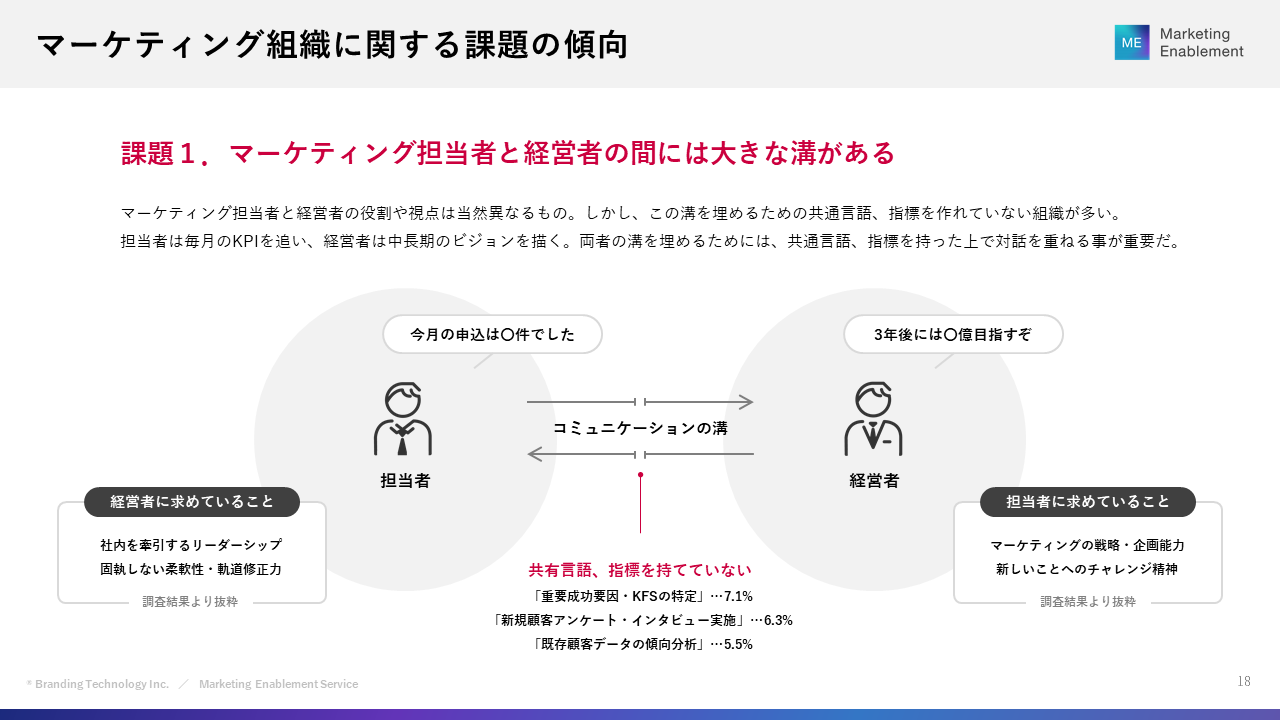 マーケティング活動に関する組織課題調査