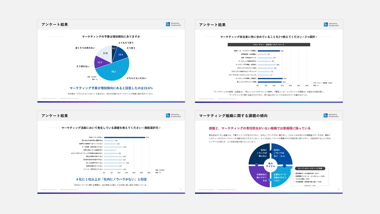 経営者、マーケターなど1,500名を対象とした「マーケティング活動に関する組織課題調査」