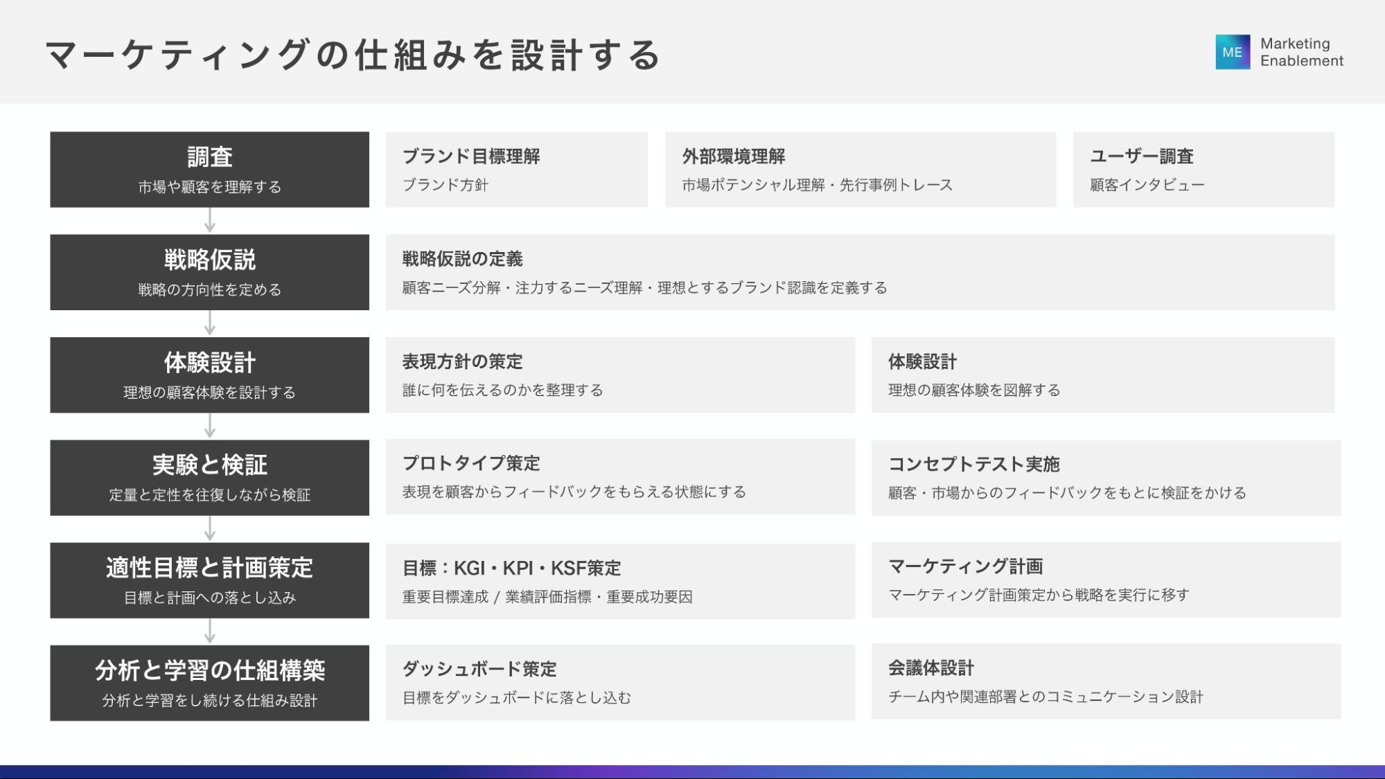 マーケティングの仕組みを設計するための6つのプログラム