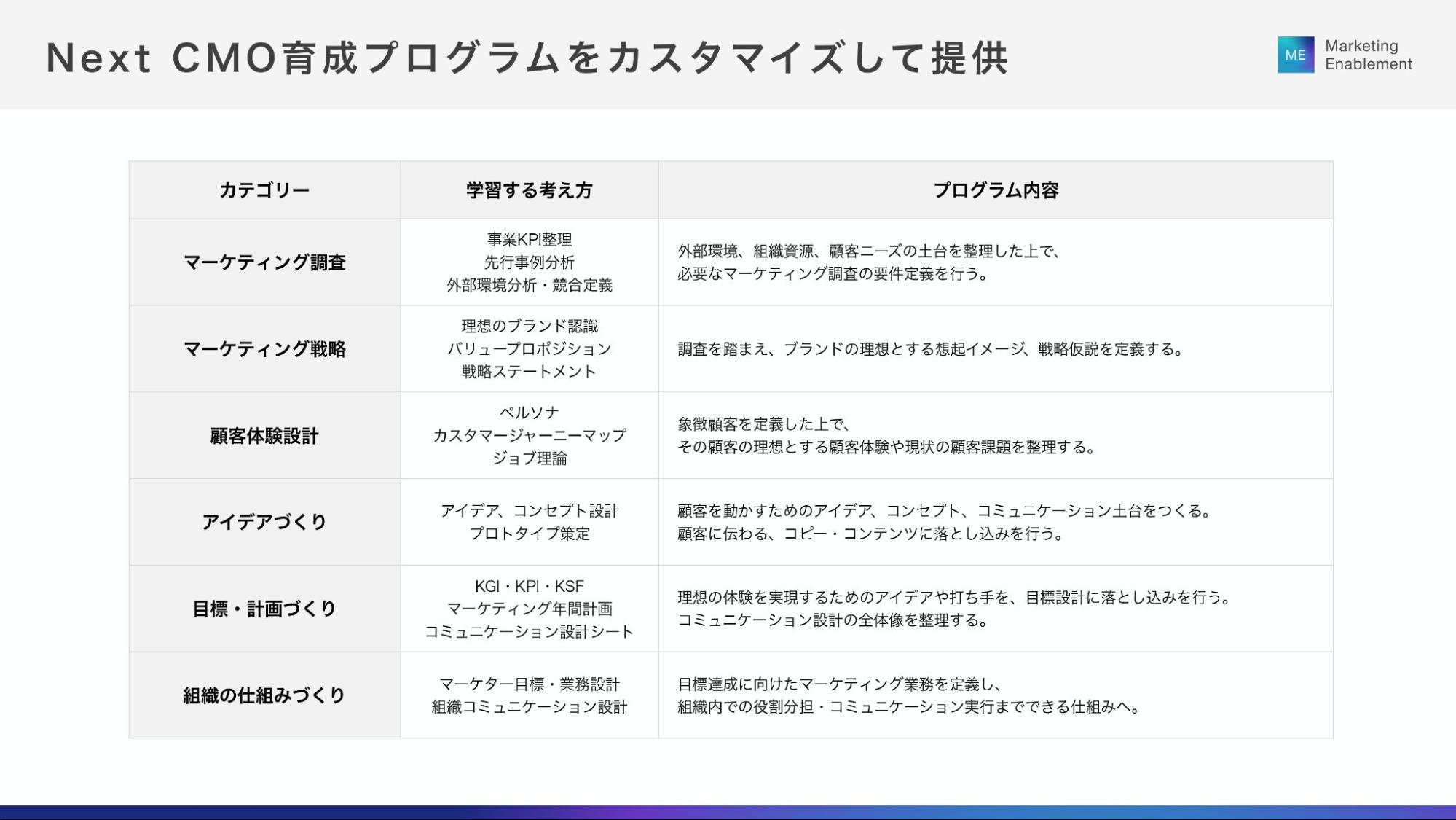 マーケタータイプ診断を基にしたNext CMO育成プログラムの内容例