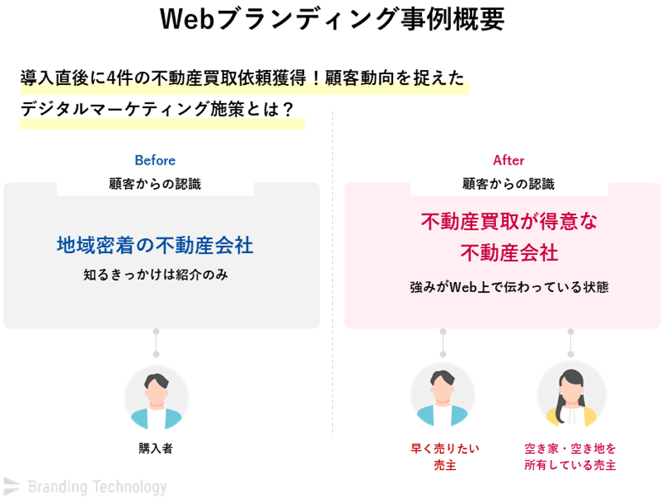 Webブランディング事例概要_導入直後に4件の不動産買取依頼獲得！顧客動向を捉えたデジタルマーケティング施策とは？