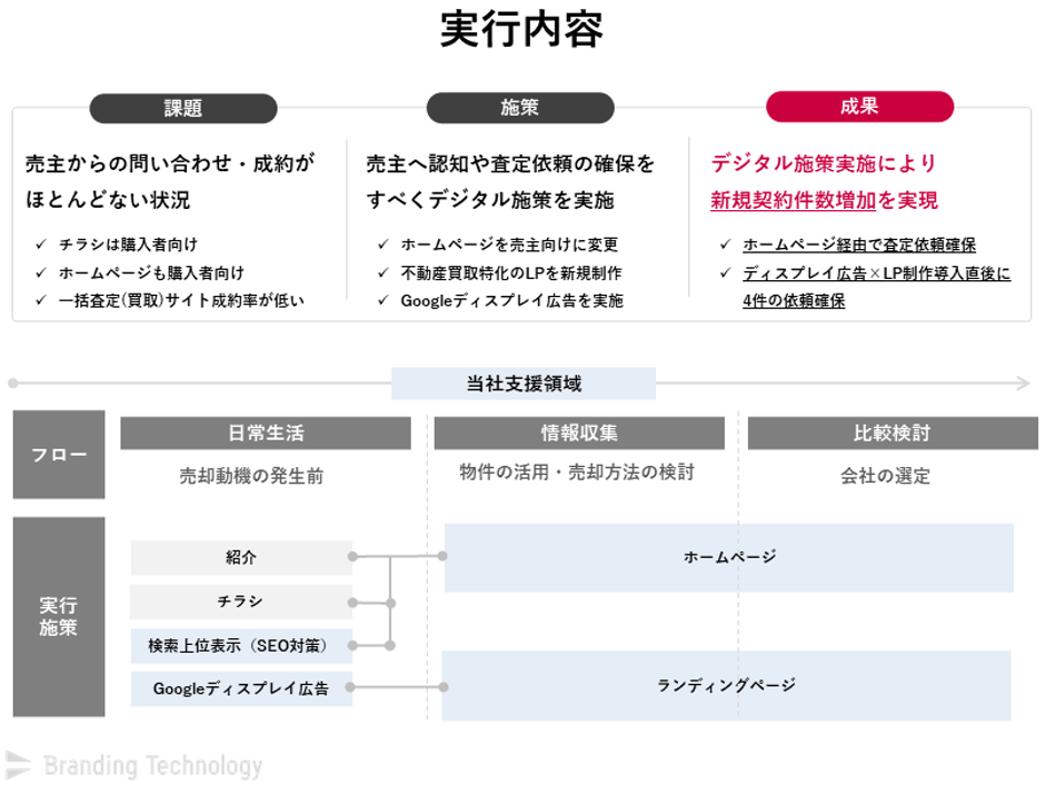 実行内容_新規施策を導入直後に「4件」の買取依頼獲得できた理由