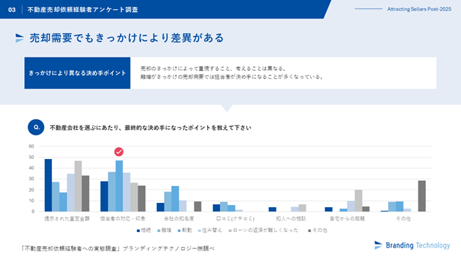ブランディングテクノロジー、 “不動産売却依頼経験者への実態調査”を公表