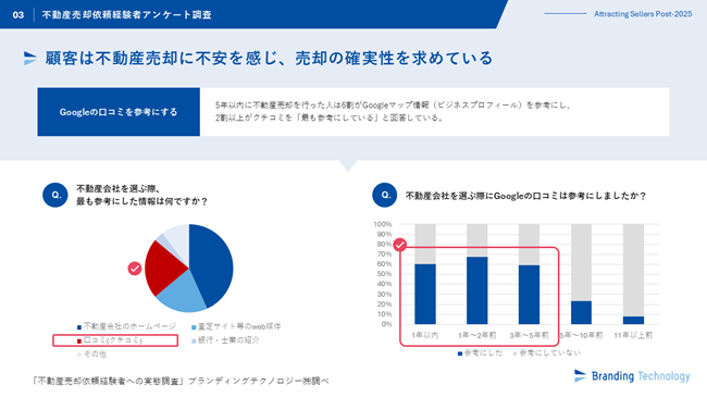 ブランディングテクノロジー、 “不動産売却依頼経験者への実態調査”を公表