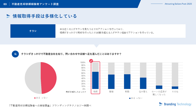 ブランディングテクノロジー、 “不動産売却依頼経験者への実態調査”を公表