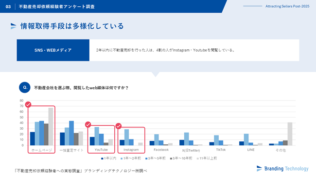 ブランディングテクノロジー、 “不動産売却依頼経験者への実態調査”を公表