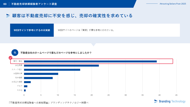 ブランディングテクノロジー、 “不動産売却依頼経験者への実態調査”を公表