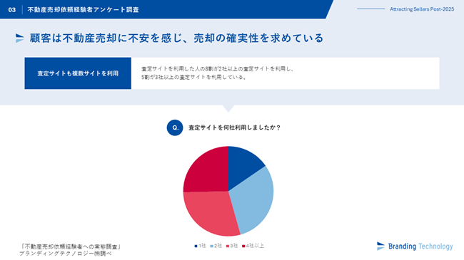 ブランディングテクノロジー、 “不動産売却依頼経験者への実態調査”を公表