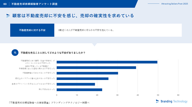 ブランディングテクノロジー、 “不動産売却依頼経験者への実態調査”を公表