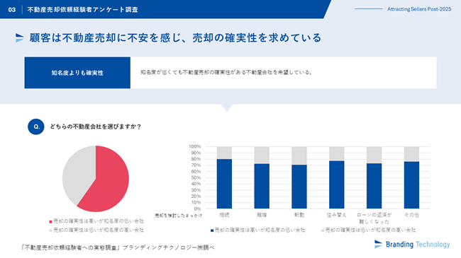 ブランディングテクノロジー、 “不動産売却依頼経験者への実態調査”を公表