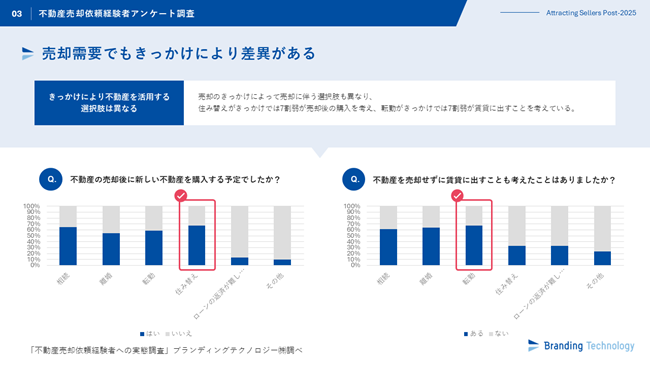 ブランディングテクノロジー、 “不動産売却依頼経験者への実態調査”を公表