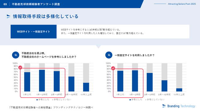ブランディングテクノロジー、 “不動産売却依頼経験者への実態調査”を公表