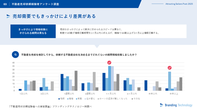 ブランディングテクノロジー、 “不動産売却依頼経験者への実態調査”を公表