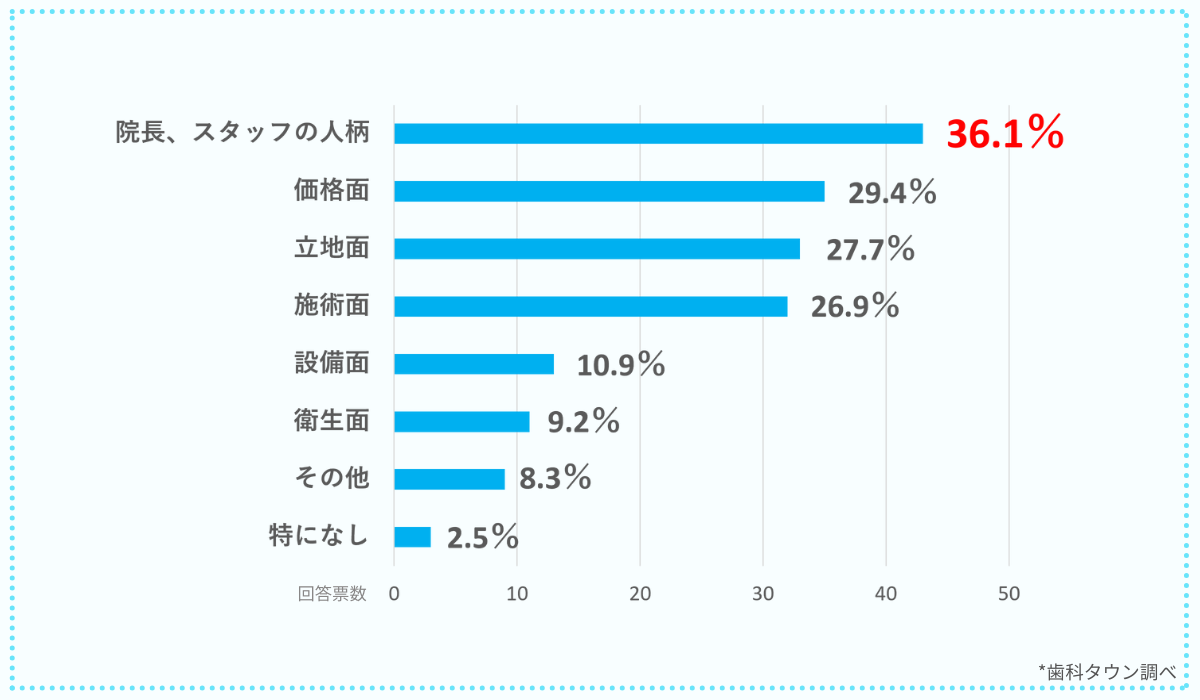 グループ会社のシンフォニカル、歯科医院に通う患者さんに行った“歯科医院の口コミの実態”に関する意識調査を公表