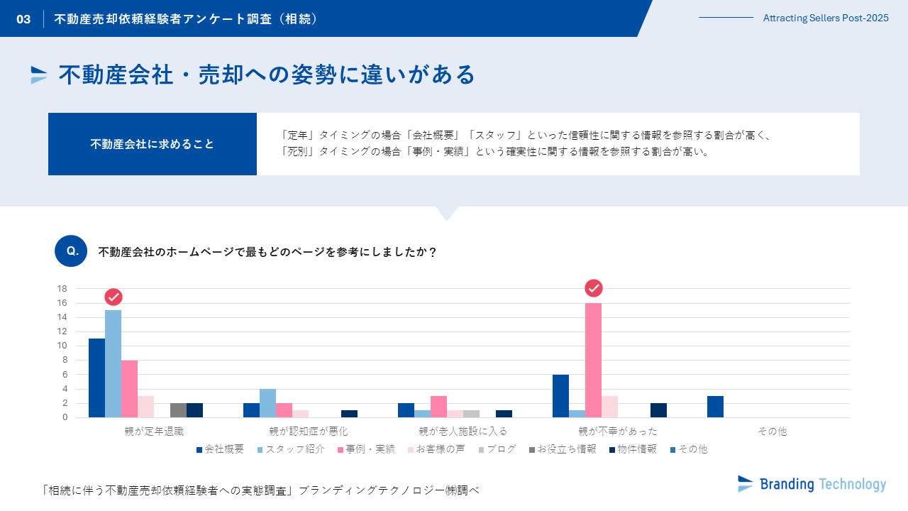 ブランディングテクノロジー、 “相続に伴う不動産売却依頼経験者への実態調査”を公表