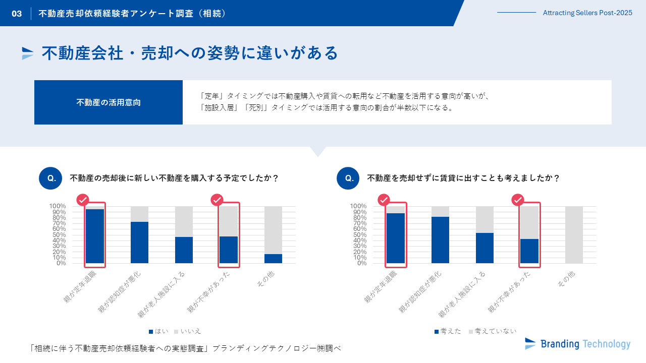 ブランディングテクノロジー、 “相続に伴う不動産売却依頼経験者への実態調査”を公表
